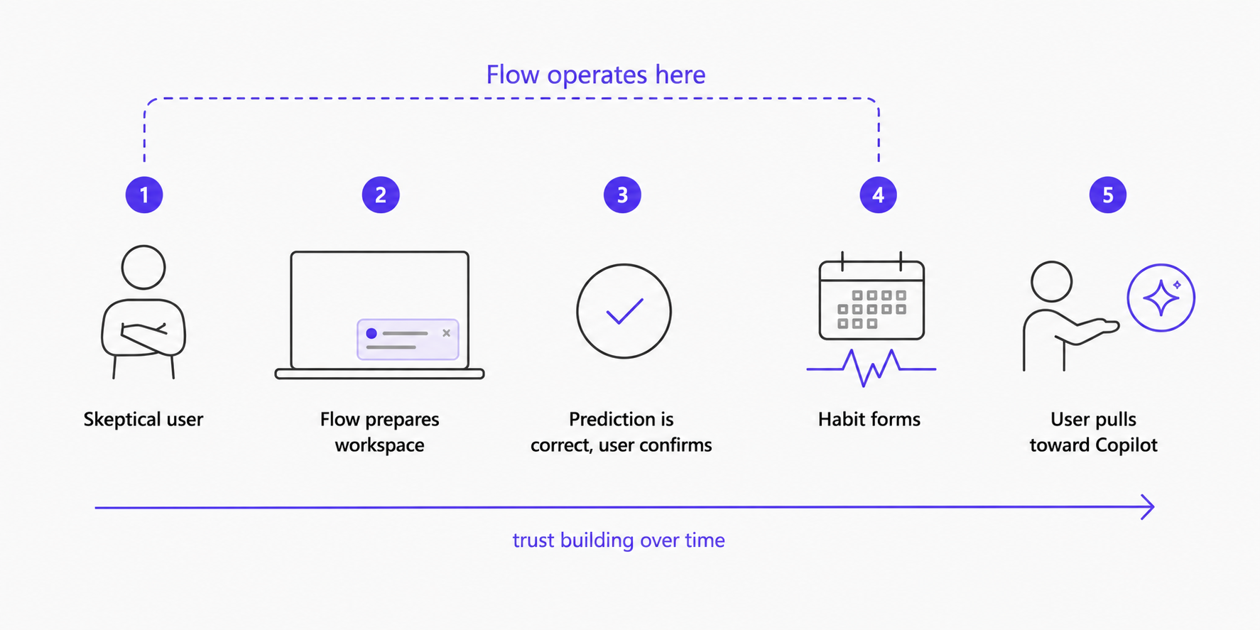 Five stage trust journey from skeptical user to willing Copilot adoption